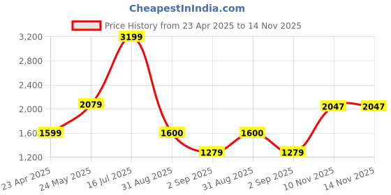 myntra.com London Rag Textured Slingback Mules london rag Price History Graph from 23 Apr 2025 to 14 Nov 2025