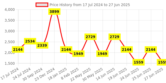 myntra.com London Rag Textured Slip On Block Heels london rag Price History Graph from 17 Jul 2024 to 27 Jun 2025