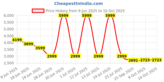 myntra.com London Rag Textured Wedge Sandals with Laser Cuts london rag Price History Graph from 9 Jun 2025 to 9 Oct 2025