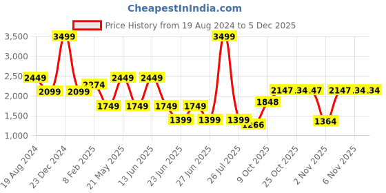 myntra.com London Rag The Adventure Men Textured Lace-Up Sneakers london rag Price History Graph from 19 Aug 2024 to 4 Dec 2025