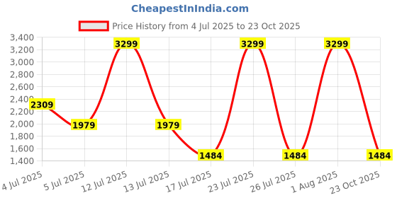 myntra.com London Rag Tie Dye Basic Jumpsuit london rag Price History Graph from 4 Jul 2025 to 23 Oct 2025