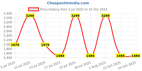 myntra.com London Rag Tie Dye Basic Jumpsuit london rag Price History Graph from 5 Jul 2025 to 23 Oct 2025