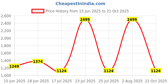 myntra.com London Rag Tie-Up Neck Puff Sleeves Tiered Mini Dress london rag Price History Graph from 15 Jun 2025 to 21 Oct 2025