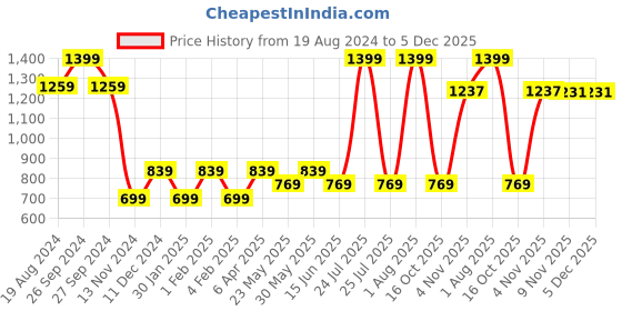 myntra.com London Rag Turtle Neck Ribbed Pullover london rag Price History Graph from 19 Aug 2024 to 5 Dec 2025