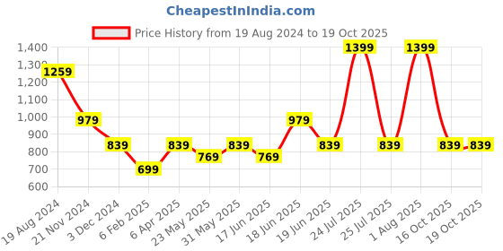 myntra.com London Rag Turtle Neck Ribbed Pullover london rag Price History Graph from 19 Aug 2024 to 18 Oct 2025