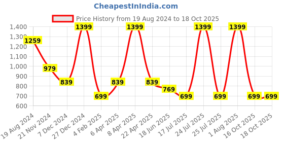 myntra.com London Rag Turtle Neck Ribbed Pullover london rag Price History Graph from 19 Aug 2024 to 18 Oct 2025