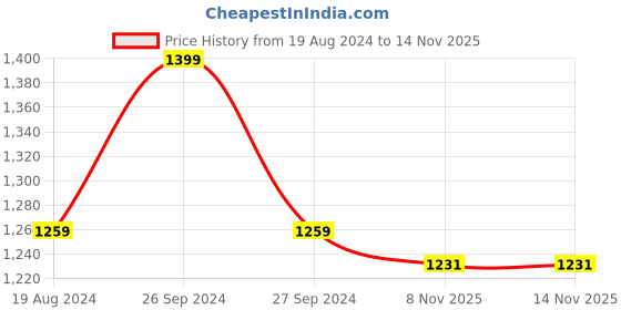 myntra.com London Rag Turtle Neck Ribbed Pullover london rag Price History Graph from 19 Aug 2024 to 13 Nov 2025