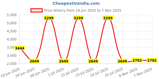 myntra.com London Rag Wedge Heel Pumps london rag Price History Graph from 19 Jun 2025 to 6 Nov 2025