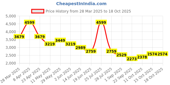 myntra.com London Rag Wedge Peep Toes london rag Price History Graph from 28 Mar 2025 to 18 Oct 2025