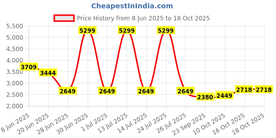 myntra.com London Rag Wedge Pumps with Tassels london rag Price History Graph from 8 Jun 2025 to 18 Oct 2025