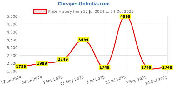 myntra.com London Rag White Embellished PU Block Heels london rag Price History Graph from 17 Jul 2024 to 24 Oct 2025