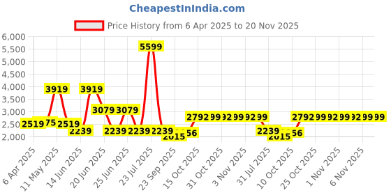 myntra.com London Rag White Embellished Work Platform Pumps london rag Price History Graph from 6 Apr 2025 to 19 Nov 2025