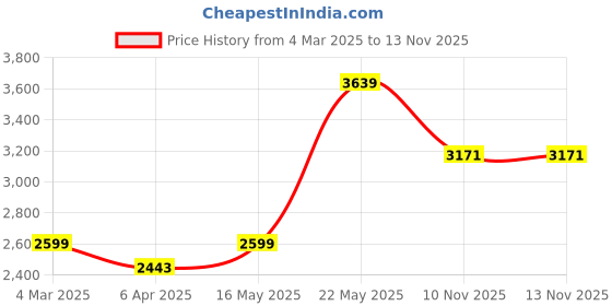 myntra.com London Rag White Party Block Gladiators with Bows london rag Price History Graph from 4 Mar 2025 to 13 Nov 2025