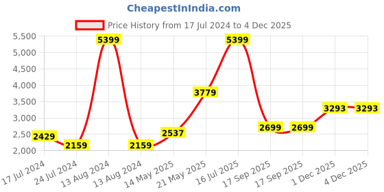 myntra.com London Rag White PU Party Block Sandals with Buckles london rag Price History Graph from 17 Jul 2024 to 4 Dec 2025