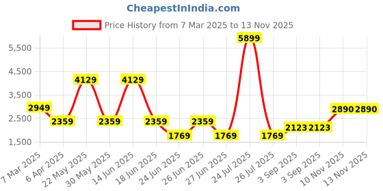 myntra.com London Rag White Solid PU Party Block Sandals london rag Price History Graph from 7 Mar 2025 to 12 Nov 2025