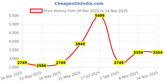 myntra.com London Rag White Striped PU Party Block Gladiators london rag Price History Graph from 26 Mar 2025 to 12 Nov 2025