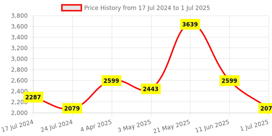myntra.com London Rag White Textured Party Block Heels london rag Price History Graph from 17 Jul 2024 to 1 Jul 2025