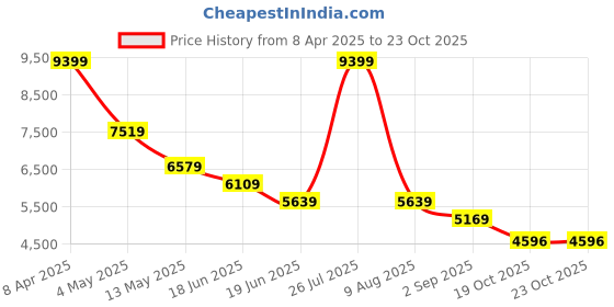 myntra.com London Rag Women Abstract Pattern Lace-Up Ankle Boots london rag Price History Graph from 8 Apr 2025 to 22 Oct 2025