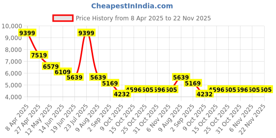 myntra.com London Rag Women Abstract Pattern Lace-Up Ankle Boots london rag Price History Graph from 8 Apr 2025 to 22 Nov 2025