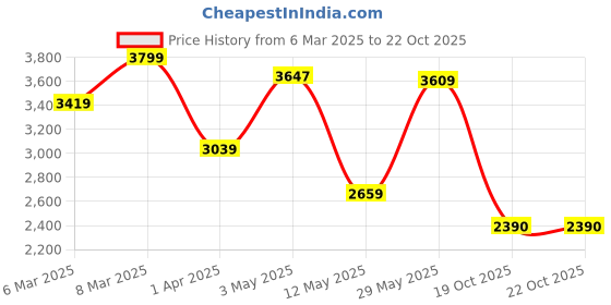 myntra.com London Rag Women Ballerinas with Buckles Flats london rag Price History Graph from 6 Mar 2025 to 22 Oct 2025