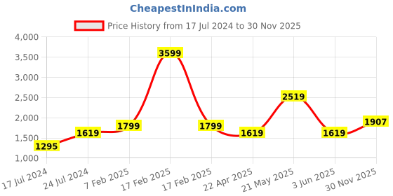myntra.com London Rag Women Beige Embellished Suede Loafers With Bow london rag Price History Graph from 17 Jul 2024 to 30 Nov 2025