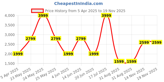 myntra.com London Rag Women Beige Loafers london rag Price History Graph from 5 Apr 2025 to 18 Nov 2025