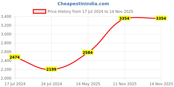 myntra.com London Rag Women  Beige PU Party Block Sandals london rag Price History Graph from 17 Jul 2024 to 11 Nov 2025