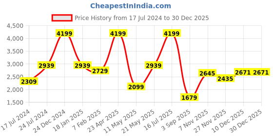 myntra.com London Rag Women Black Perforations Flatforms london rag Price History Graph from 17 Jul 2024 to 30 Dec 2025