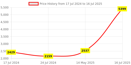 myntra.com London Rag Women Black PU Block Sandals with Buckles london rag Price History Graph from 17 Jul 2024 to 16 Jul 2025