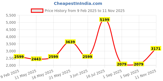 myntra.com London Rag Women Black PU Party Block Heels london rag Price History Graph from 9 Feb 2025 to 11 Nov 2025