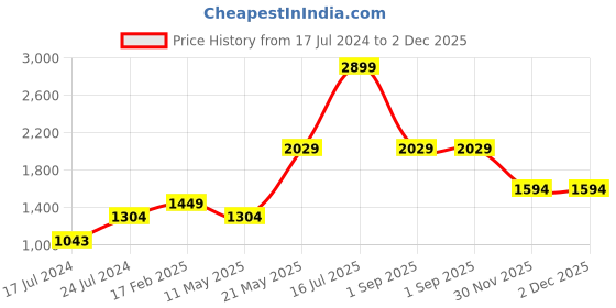 myntra.com London Rag Women Black Woven Design Sneakers london rag Price History Graph from 17 Jul 2024 to 1 Dec 2025