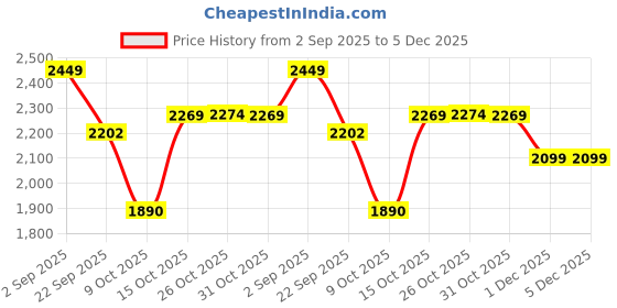 myntra.com London Rag Women Block Heel Pumps london rag Price History Graph from 2 Sep 2025 to 5 Dec 2025