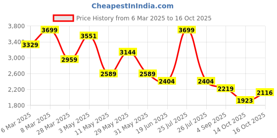 myntra.com London Rag Women Block Heel Pumps with Buckles london rag Price History Graph from 6 Mar 2025 to 14 Oct 2025