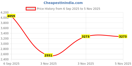 myntra.com London Rag Women Block Heel Round Toe Hiking Boots london rag Price History Graph from 6 Sep 2025 to 5 Nov 2025