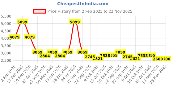 myntra.com London Rag Women Block Heel Sandals london rag Price History Graph from 2 Feb 2025 to 23 Nov 2025