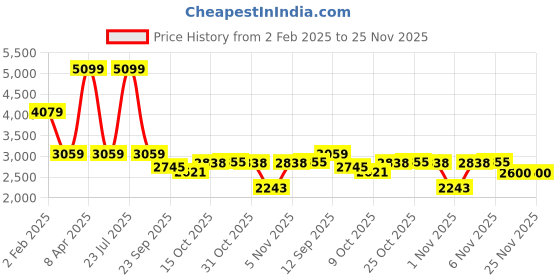 myntra.com London Rag Women Block Heel Sandals london rag Price History Graph from 2 Feb 2025 to 24 Nov 2025