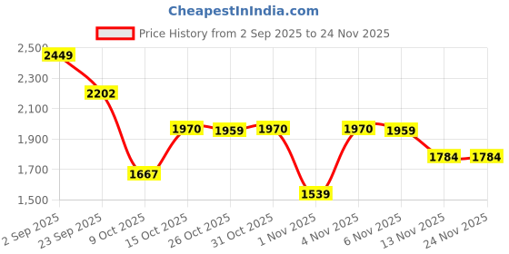 myntra.com London Rag Women Block Heel Sandals with Buckles london rag Price History Graph from 2 Sep 2025 to 24 Nov 2025