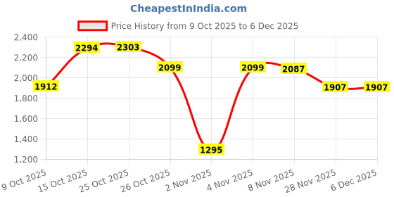 myntra.com London Rag Women Block-Heeled Heels Sandals london rag Price History Graph from 9 Oct 2025 to 5 Dec 2025