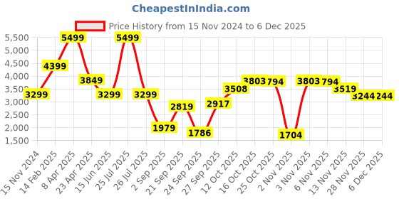 myntra.com London Rag Women Block Heeled High Ankle Regular Boots london rag Price History Graph from 15 Nov 2024 to 4 Dec 2025