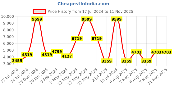 myntra.com London Rag Women Block Heeled High-Top Regular Boots london rag Price History Graph from 17 Jul 2024 to 10 Nov 2025