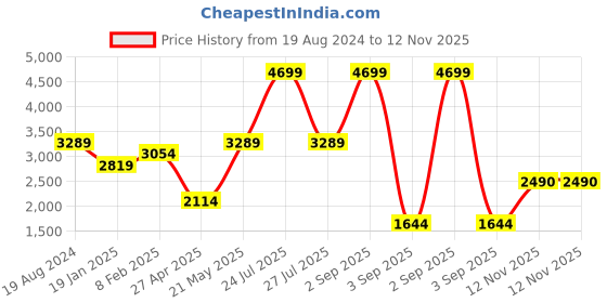 myntra.com London Rag Women Block Heeled Suede Mid-Top Regular Boots london rag Price History Graph from 19 Aug 2024 to 12 Nov 2025