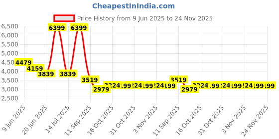 myntra.com London Rag Women Block-Heeled Zipper Boots london rag Price History Graph from 9 Jun 2025 to 23 Nov 2025