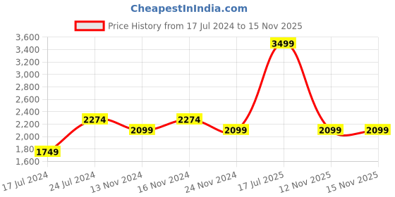 myntra.com London Rag Women Block Platform Mules london rag Price History Graph from 17 Jul 2024 to 13 Nov 2025