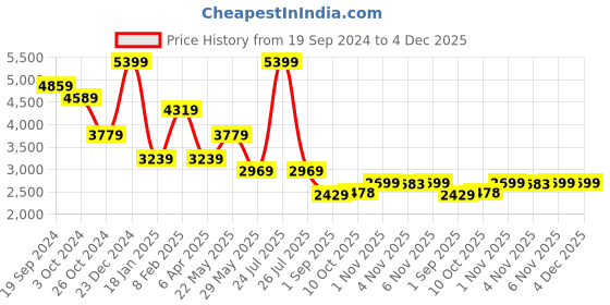 myntra.com London Rag Women Block Pumps with Buckles london rag Price History Graph from 19 Sep 2024 to 3 Dec 2025