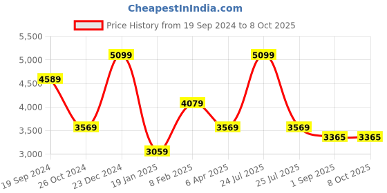 myntra.com London Rag Women Block Sandals with Buckles london rag Price History Graph from 19 Sep 2024 to 4 Oct 2025