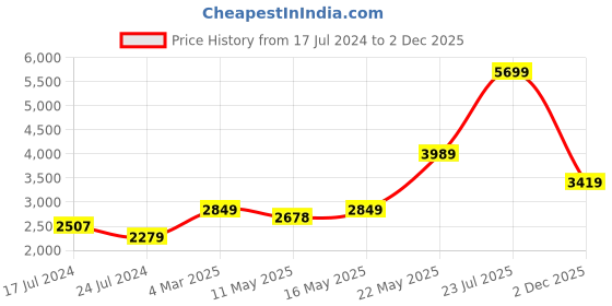 myntra.com London Rag Women Brown Block Heels london rag Price History Graph from 17 Jul 2024 to 2 Dec 2025