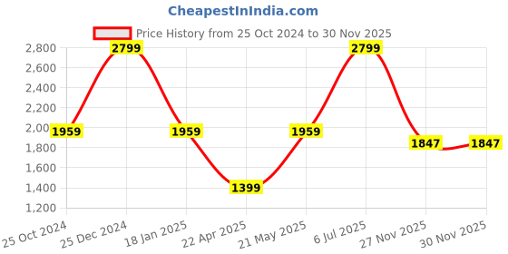 myntra.com London Rag Women Canvas High Top Sneakers london rag Price History Graph from 25 Oct 2024 to 29 Nov 2025