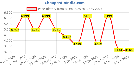 myntra.com London Rag Women Casual Platform-Heeled Regular Boots london rag Price History Graph from 8 Feb 2025 to 8 Nov 2025