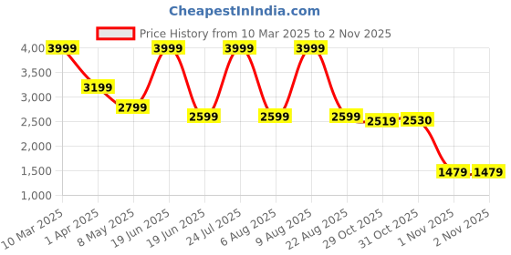 myntra.com London Rag Women Colourblocked Lace-Ups Leather Sneakers london rag Price History Graph from 10 Mar 2025 to 1 Nov 2025