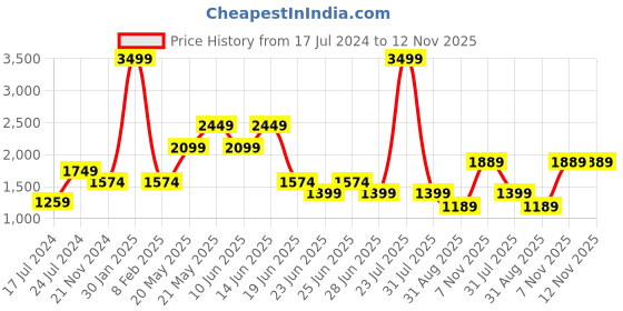 myntra.com London Rag Women Cream-Coloured Croc Textured Loafers london rag Price History Graph from 17 Jul 2024 to 12 Nov 2025